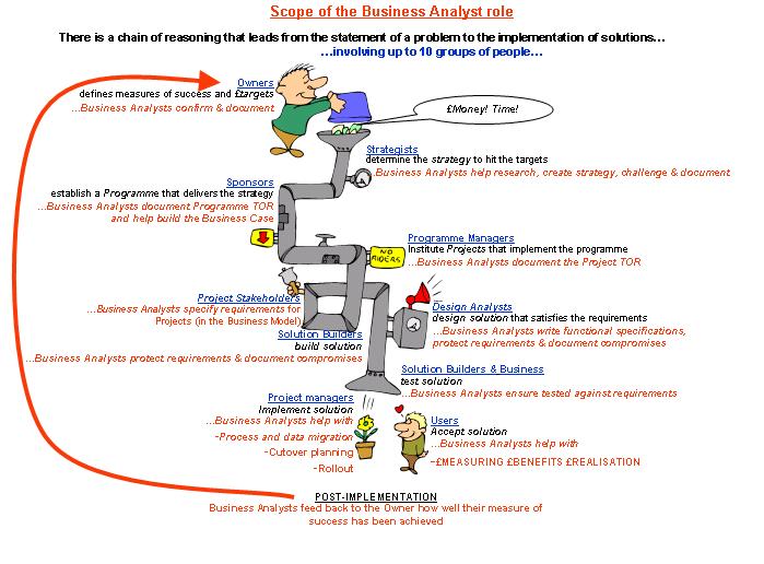 Benefits of Business Analysis pipe diagram